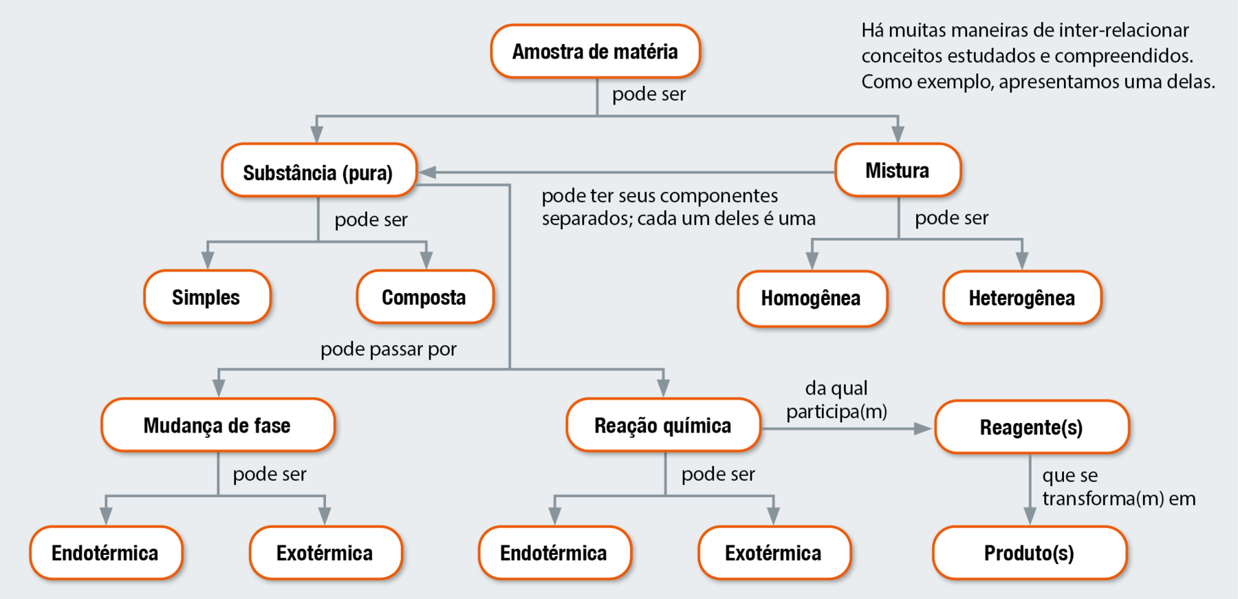 Fluxograma. Amostra de matéria pode ser substância (pura), que pode ser simples ou composta, ou mistura, que pode ser homogênea ou heterogênea. 
Amostra de matéria pode ser mistura, que pode ter seus componentes separados; cada um deles é uma substância (pura). 
Amostra de matéria pode ser substância (pura), que pode passar por mudança de fase, que pode ser endotérmica ou exotérmica, ou reação química, que pode ser endotérmica ou exotérmica. 
Amostra de matéria pode ser substância (pura), que pode passar por reação química da qual participa(m) reagente(s) que se transforma(m) em produto(s).