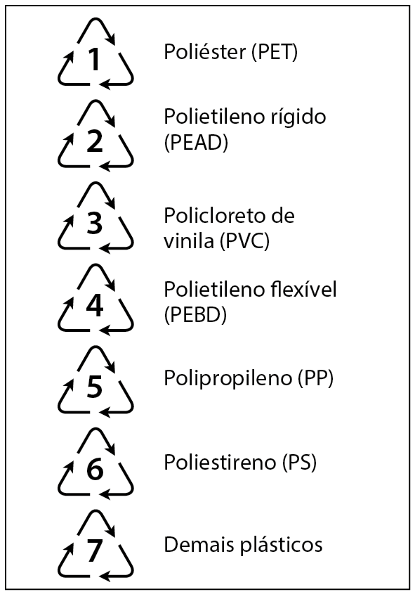 Ilustração. Um triângulo formado por três setas e um número dentro: 1. Poliéster (PET)
Ilustração. Um triângulo formado por três setas e um número dentro: 2.  Polietileno rígido (P E A D)
Ilustração. Um triângulo formado por três setas e um número dentro: 3. Policloreto de vinila (PVC)
Ilustração. Um triângulo formado por três setas e um número dentro: 4. Polietileno flexível (P E B D)
Ilustração. Um triângulo formado por três setas e um número dentro: 5. Polipropileno (PP)
Ilustração. Um triângulo formado por três setas e um número dentro: 6. Poliestireno (PS)
Ilustração. Um triângulo formado por três setas e um número dentro: 7. Demais plásticos.