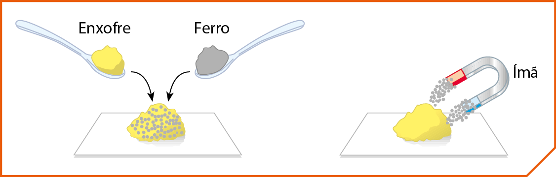Ilustração. Uma colher com um pó amarelo, enxofre, e uma com um pó cinza, ferro. De cada uma sai uma seta para baixo, onde tem uma superfície com mistura de pós amarelo e cinza. Na imagem inferior há um imã em U em cima da mistura e os pontos cinzas vão em direção aos polos do imã (pintados de vermelho e azul nas pontas). O pó amarelo continua na superfície.