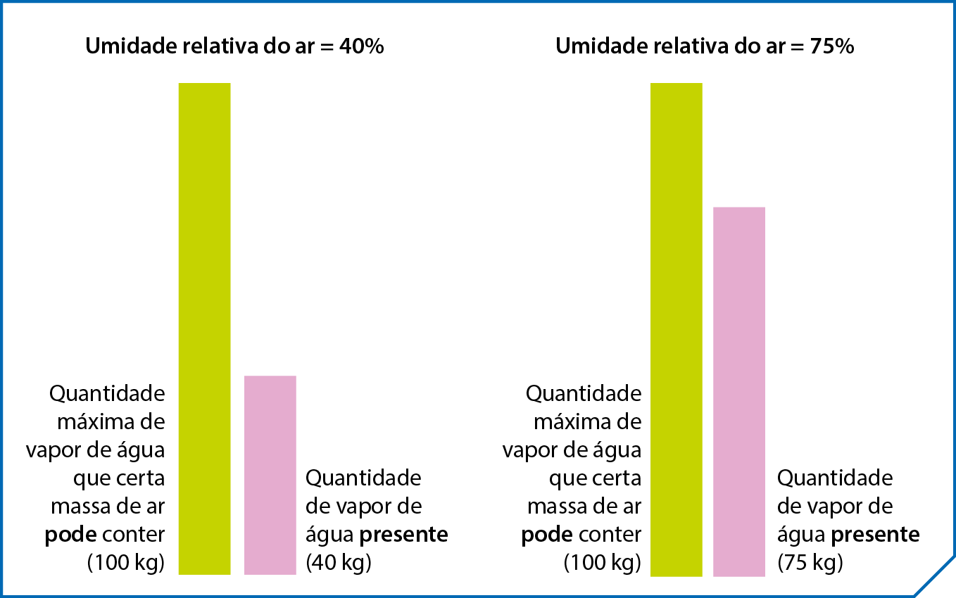 Gráfico de colunas. Dois pares de colunas. Cada par tem uma coluna verde à esquerda e uma coluna roxa à direita. 
Primeiro par: Umidade relativa do ar igual a 40%. Coluna verde: Quantidade máxima de vapor de água que certa massa de ar pode conter (100 quilogramas). Coluna roxa: Quantidade de vapor de água presente (40 quilogramas). 
Segundo par: Umidade relativa do ar igual a 75%. Coluna verde: Quantidade máxima de vapor de água que certa massa de ar pode conter (100 quilogramas). Coluna roxa: Quantidade de vapor de água presente (75 quilogramas). A altura das colunas é proporcional às massas indicadas.