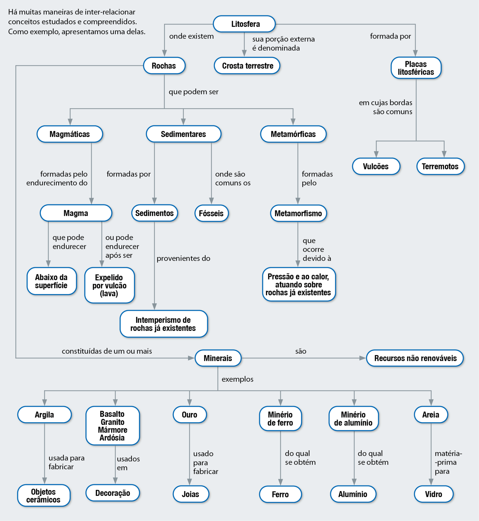 Fluxograma. Litosfera formada por placas litosféricas em cujas bordas são comuns vulcões e terremotos.  
Litosfera, sua porção externa é denominada crosta terrestre.  
Litosfera onde existem rochas que podem ser magmáticas, formadas pelo endurecimento do magma, que pode endurecer abaixo da superfície ou pode endurecer após ser expelido por vulcão (lava) 
Litosfera onde existem rochas que podem ser sedimentares, formadas por sedimentos provenientes do intemperismo de rochas já existentes, e onde são comuns os fósseis. 
Litosfera onde existem rochas que podem metamórficas, formadas pelo metamorfismo que ocorre devido à pressão e ao calor, atuando sobre rochas já existentes.  
Litosfera onde existem rochas constituídas de um ou mais minerais, são recursos não renováveis.  
Litosfera onde existem rochas constituídas de um ou mais minerais, exemplos: argila, usada para fabricar objetos cerâmicos; basalto, granito, mármore e ardósia, usados em decoração; ouro, usado para fabricar joias; minério de ferro, do qual se obtém ferro; minério de alumínio, do qual se obtém alumínio; areia, matéria-prima para vidro.