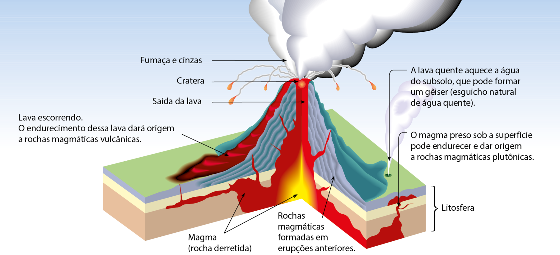 Ilustração. Imagem de um vulcão em corte, mostrando as partes interiores. A camada da Terra representada é a litosfera. Porção mais interna, em amarelo no centro e vermelho nas extremidades, magma (rocha derretida). Parte do magma, em vermelho, está infiltrado em camadas superiores: O magma preso sob a superfície pode endurecer e dar origem a rochas magmáticas plutônicas. Ao lado do vulcão, à direita, um furo na superfície com vapor saindo: A lava quente aquece a água do subsolo, que pode formar um gêiser (esguicho natural de água quente). O interior do vulcão é constituído de rochas magmáticas formadas em erupções anteriores. Elas estão dispostas em camadas concêntricas. No centro do vulcão, há uma coluna de lava. Próximo à superfície, estão indicadas saída da lava e cratera. Há fumaça e cinzas acima da cratera. No exterior do vulcão, do lado esquerdo, há lava escorrendo. O endurecimento dessa lava dará origem a rochas magmáticas vulcânicas.