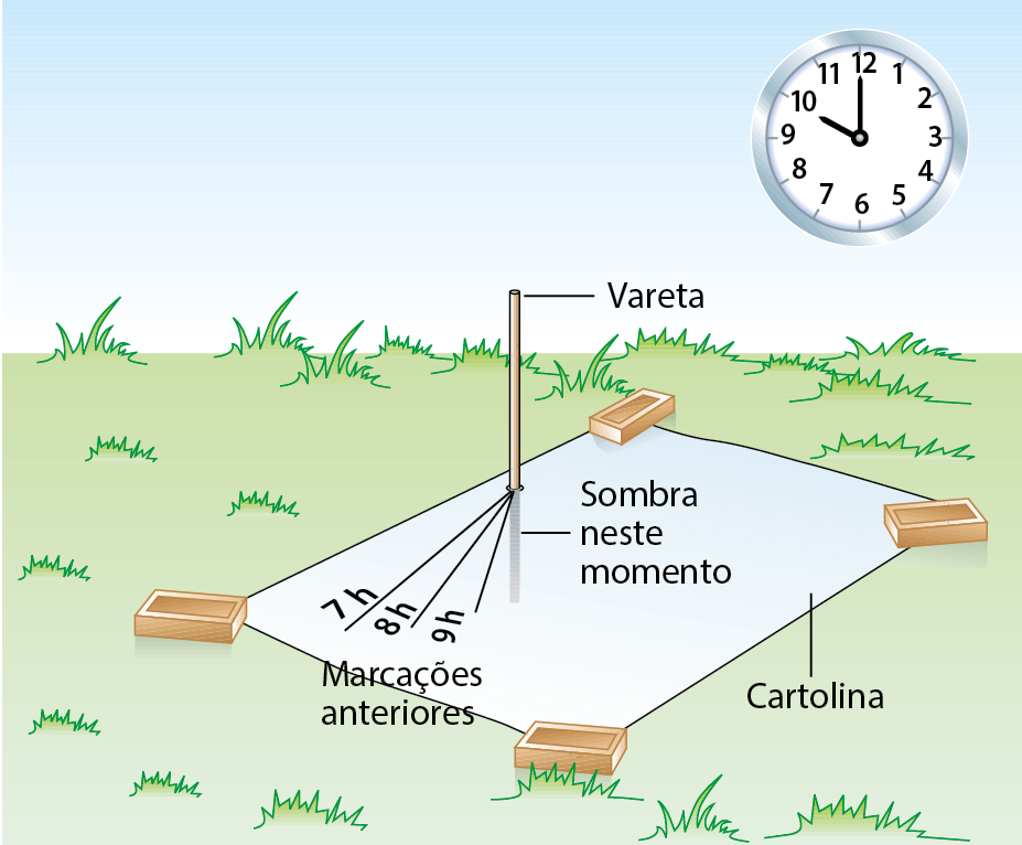 Ilustração. Um retângulo de cartolina em cima de uma área gramada. Há um tijolo em cada uma das pontas. Próximo à borda do lado esquerdo tem uma haste na vertical e algumas marcações de horários na cartolina saindo da haste. Marcações anteriores: 7 horas. 8 horas. 9 horas. A sombra da vareta está à direita da linha das 9 horas. No canto superior direito da imagem, um relógio analógico com o ponteiro menor no 10 e o ponteiro maior no 12.