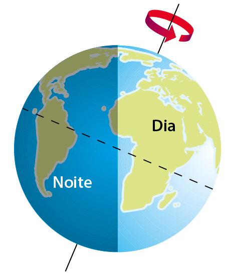 Ilustração. Planeta Terra com um eixo passando pelo centro, levemente inclinado para a direita. Uma seta ao redor do eixo indica o sentido de rotação. A parte da esquerda da Terra está escura, noite, e a parte da direita está clara, dia. Passando pelo centro da esfera, a linha do Equador, inclinada, está indicada.