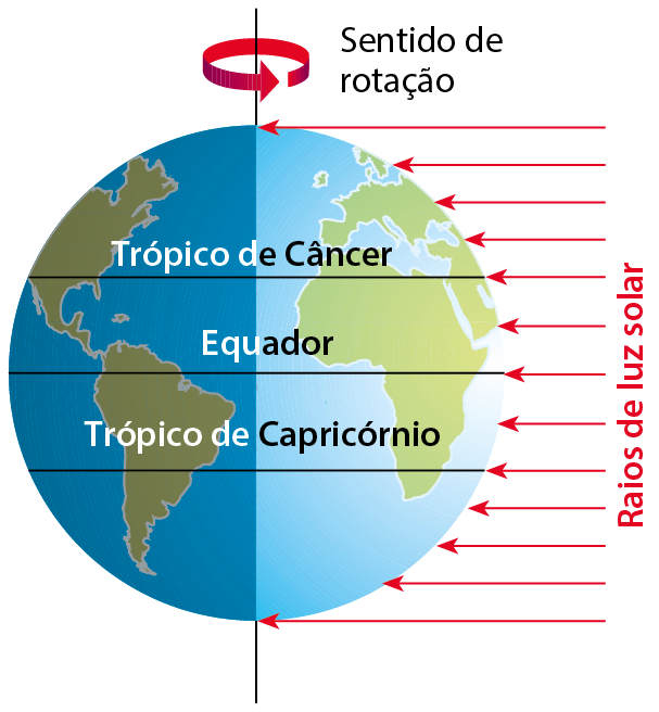 Ilustração. Planeta terra com um eixo vertical passando pelo centro e uma seta ao redor do eixo indicando o sentido de rotação. O lado à esquerda do eixo está sombreado. No planeta há três marcações na horizontal: Equador no centro, Trópico de Câncer acima e Trópico de Capricórnio abaixo. Há setas paralelas da direita para a esquerda, incidindo na superfície do planeta Terra, representando os raios de luz solar.