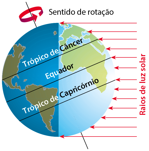 Ilustração. Planeta terra com um eixo vertical levemente inclinado para a esquerda passando pelo centro e uma seta ao redor do eixo indicando o sentido de rotação. No planeta há três marcações: Equador no centro, Trópico de Câncer acima e Trópico de Capricórnio abaixo. Há setas paralelas da direita para a esquerda, incidindo na superfície do planeta Terra, representando os raios de luz solar.