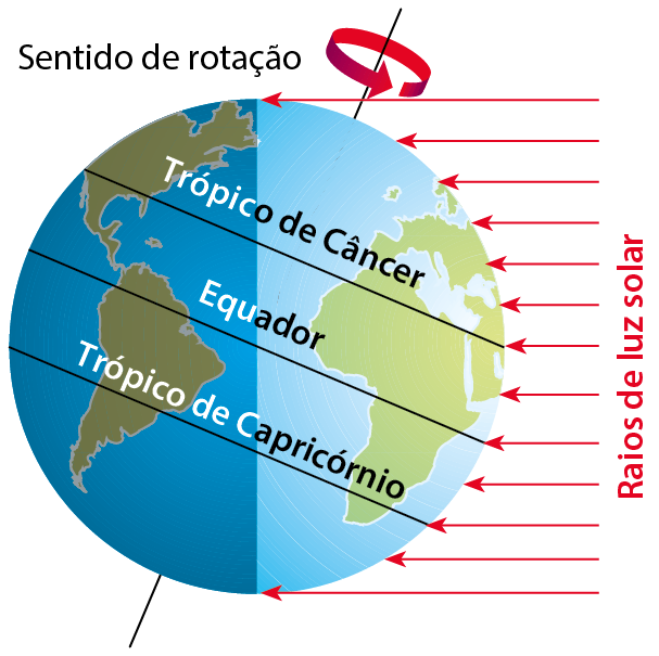 Ilustração. Planeta terra com um eixo vertical levemente inclinado para a direita passando pelo centro e uma seta ao redor do eixo indicando o sentido de rotação. No planeta há três marcações: Equador no centro, Trópico de Câncer acima e Trópico de Capricórnio abaixo. Há setas paralelas da direita para a esquerda, incidindo na superfície do planeta, representando os raios de luz solar.