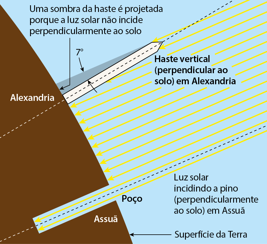 Ilustração. Superfície da Terra, levemente arredondada. Há setas amarelas paralelas da direita para a esquerda chegando na  superfície do planeta. Luz solar incidindo a pino (perpendicularmente ao solo) em Assuã. Duas setas atingem o fundo de um poço em Assuã. Mais para cima, tem uma haste vertical (perpendicular ao solo) em Alexandria. À esquerda da haste tem uma sombra formando um ângulo de 7 graus. Uma sombra da haste é projetada porque a luz solar não incide perpendicularmente ao solo.