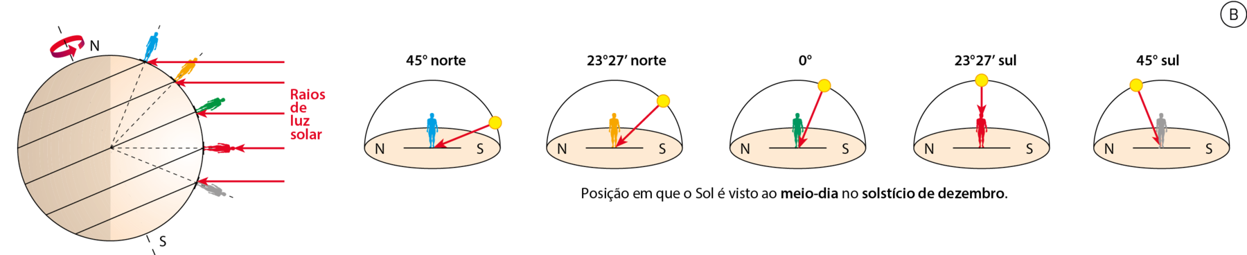 Ilustração B. Círculo representando o planeta Terra com o eixo levemente inclinado para a esquerda passando pelo centro e uma seta ao redor do eixo indicando o sentido de rotação. O lado esquerdo do planeta está sombreado. Há cinco linhas perpendiculares ao eixo e na ponta de cada uma delas, contorno de uma pessoa colorida. Todas as pessoas estão ligadas por linhas tracejadas até o centro do círculo. Há setas horizontais da direita para a esquerda, incidindo na superfície do planeta Terra, representando os raios de luz solar. Ao lado, sequência de cinco semiesferas com uma pessoa no centro na altura da linha do horizonte e as direções Norte e Sul marcadas embaixo. Posição em que o Sol é visto ao meio-dia no solstício de dezembro. Primeira: 45 graus norte. Há uma bolinha amarela à direita próxima a linha do horizonte, de onde sai uma seta até o centro. Segunda: 23 graus e 27 minutos norte. Há uma bolinha amarela à direita, mais distante da linha do horizonte, de onde sai uma seta até o centro. Terceira: 0 grau. Há uma bolinha amarela à direita, próxima do ponto mais alto da semiesfera, de onde sai uma seta até o centro. Quarta: 23 graus e 27 minutos sul. Há uma bolinha amarela no ponto mais alto da semiesfera, de onde sai uma seta até o centro. Quinta: 45 graus sul. Há uma bolinha amarela um pouco para a esquerda, de onde sai uma seta até o centro.
