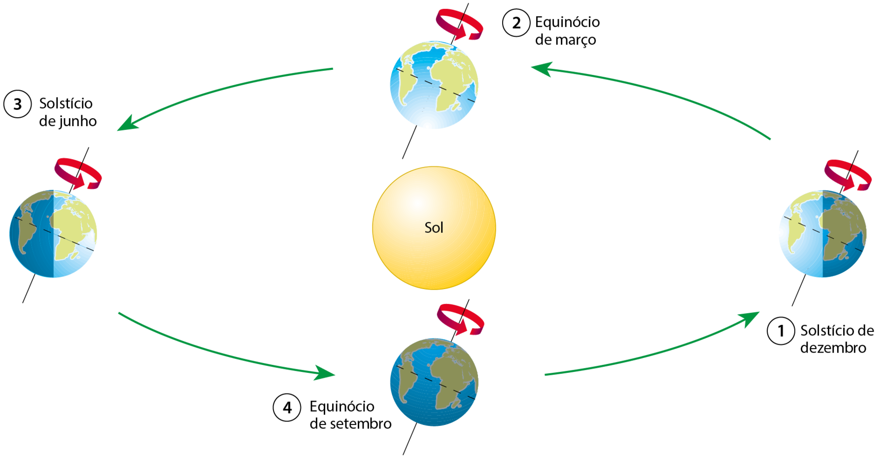 Esquema. No centro, ilustração do Sol. Ao redor, imagem do planeta Terra em quatro posições diferentes. Entre elas, setas verdes em sentido anti-horário. Em cada imagem do planeta tem um eixo passando pelo centro, levemente inclinado para a direita, com uma seta vermelha ao redor. 1: solstício de dezembro (o lado sombreado do planeta está à direita). 2: equinócio de março (apenas a parte iluminada do planeta está representada). 3: solstício de junho (o lado sombreado do planeta está à esquerda). 4: equinócio de setembro (apenas o lado sombreado do planeta é representado).