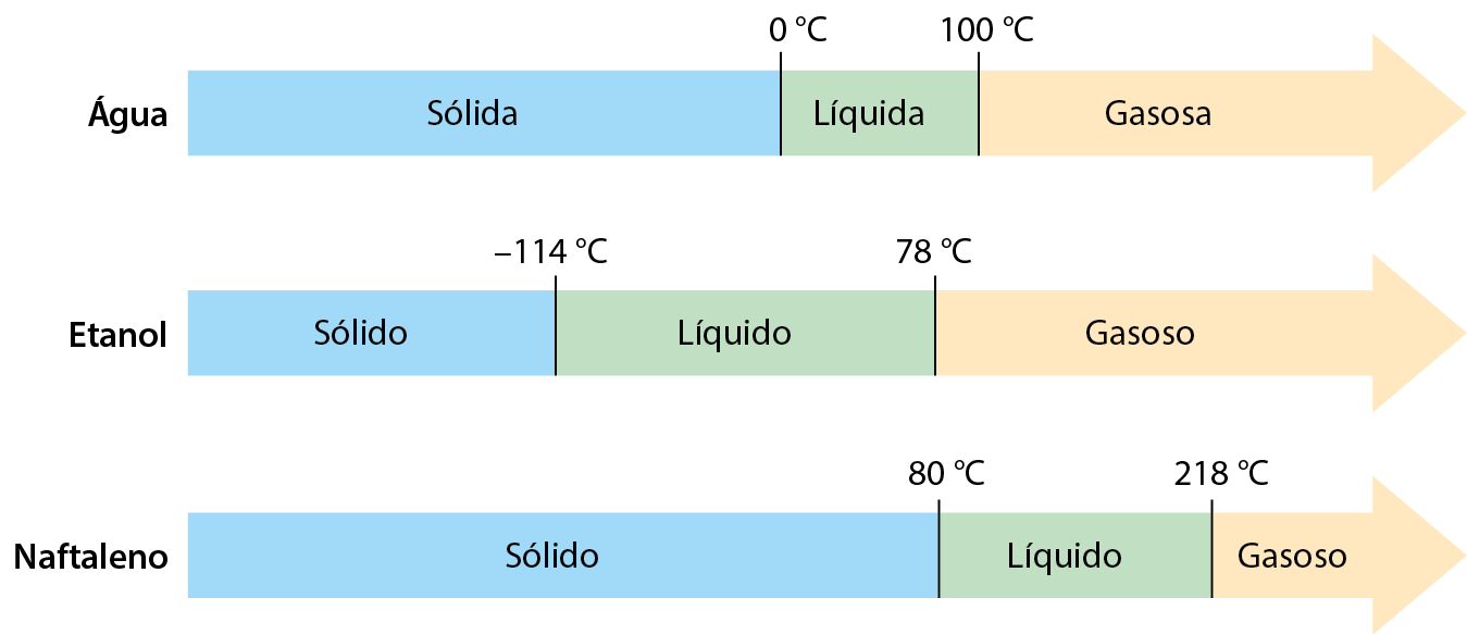 Esquema. Três setas para a direita de mesmo extensão divididas em três faixas coloridas (azul, verde e laranja) com intervalos variando de acordo com a descrição a seguir:
Água. Sólida: até zero grau Celsius. Líquida: de zero grau Celsius até cem graus Celsius. Gasosa: acima de cem graus Celsius.
Etanol. Sólido: até menos 114 graus Celsius. Líquido: de menos 114 graus Celsius até 78 graus Celsius. Gasoso: acima de 78 graus Celsius.
Naftaleno. Sólido: até 80 graus Celsius. Líquido: de 80 graus Celsius até 218 graus Celsius. Gasoso: acima de 218 graus Celsius.