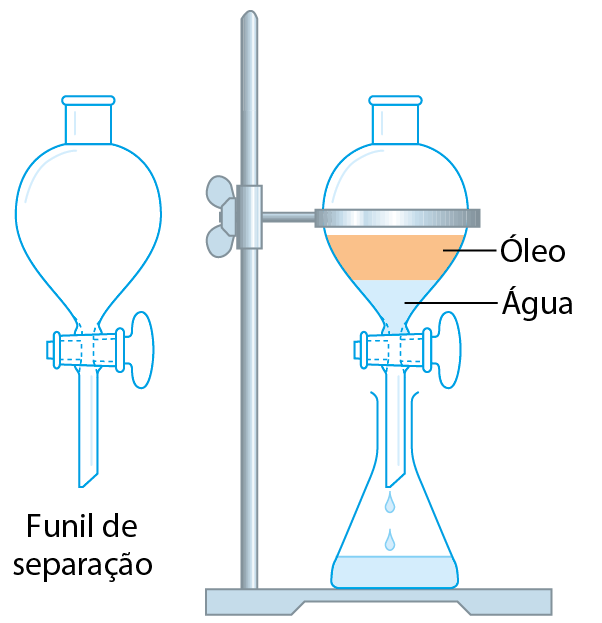 Ilustração. Funil de separação: objeto na forma de um balão com um pequeno cano largo na parte superior e embaixo uma torneira na horizontal separando-o de um cano estreito e comprido na vertical. Ao lado, o funil está preso encaixado em uma argola presa a um suporte metálico em L. Dentro do funil tem uma camada de óleo em cima e água embaixo. A torneira está aberta e a água é recolhida em um recipiente de vidro de base redonda que vai se estreitando.