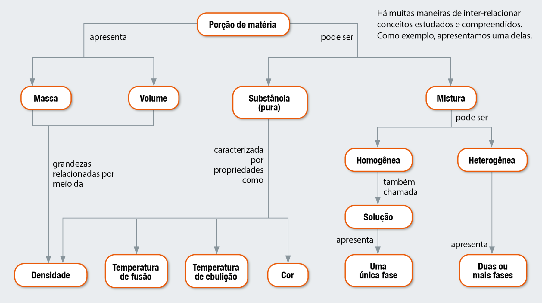 Fluxograma. Porção de matéria apresenta massa e volume, grandezas relacionadas por meio da densidade. Porção de matéria pode ser substância (pura), caracterizada por propriedades como densidade, temperatura de fusão, temperatura de ebulição e cor, ou mistura, que pode ser homogênea ou heterogênea. Mistura homogênea, também chamada solução, apresenta uma única fase. Mistura heterogênea apresenta duas mais fases.