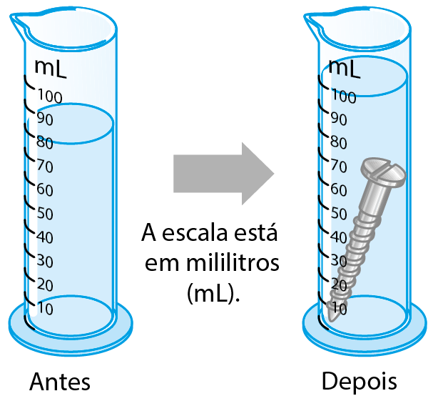 Ilustração. Antes: recipiente de vidro estreito de fundo chato e graduado em mililitros tem líquido até a marcação 80. Seta para a direita: a escala está em mililitros, mL. Depois: Um parafuso está dentro do recipiente e o líquido atinge a marcação 100.