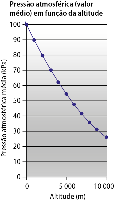 Gráfico de linha. Eixo vertical: pressão atmosférica média, em quilopascal. A escala vai de 0 a 100 com intervalo de 10 unidades. Eixo horizontal: altitude, em metros. A escala vai de 0 a 10.000 com intervalo de 5.000 unidades. A curva formada é decrescente, começa no ponto de altitude zero metro e pressão 100 quilopascals e vai até o ponto de altitude 26 metros e pressão 10.000 pascals.