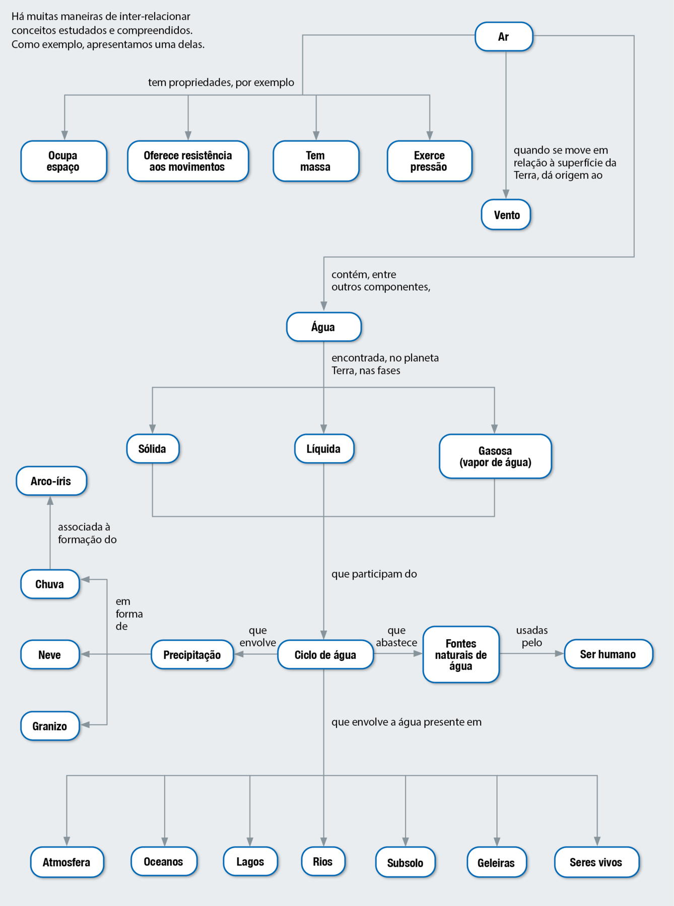 Fluxograma. Ar tem propriedades, por exemplo: ocupa espaço, oferece resistência aos movimentos, tem massa, exerce pressão.  
Ar, quando se move em relação à superfície da Terra, vento.  
Ar contém, entre outros componentes, água, encontrada, no planeta Terra, nas fases: sólida, líquida e gasosa (vapor de água), que participam do ciclo da água, que envolve a água presente em: atmosfera, oceanos, lagos, rios, subsolo, geleiras e seres vivos.  
Ar contém, entre outros componentes, água, encontrada, no planeta Terra, nas fases: sólida, líquida e gasosa (vapor de água), que participam do ciclo da água, que envolve precipitação em forma de granizo, neve e chuva, associada à formação do arco-íris. 
Ar contém, entre outros componentes, água, encontrada, no planeta Terra, nas fases: sólida, líquida e gasosa (vapor de água), que participam do ciclo da água, que abastece fontes naturais de água usadas pelo ser humano.