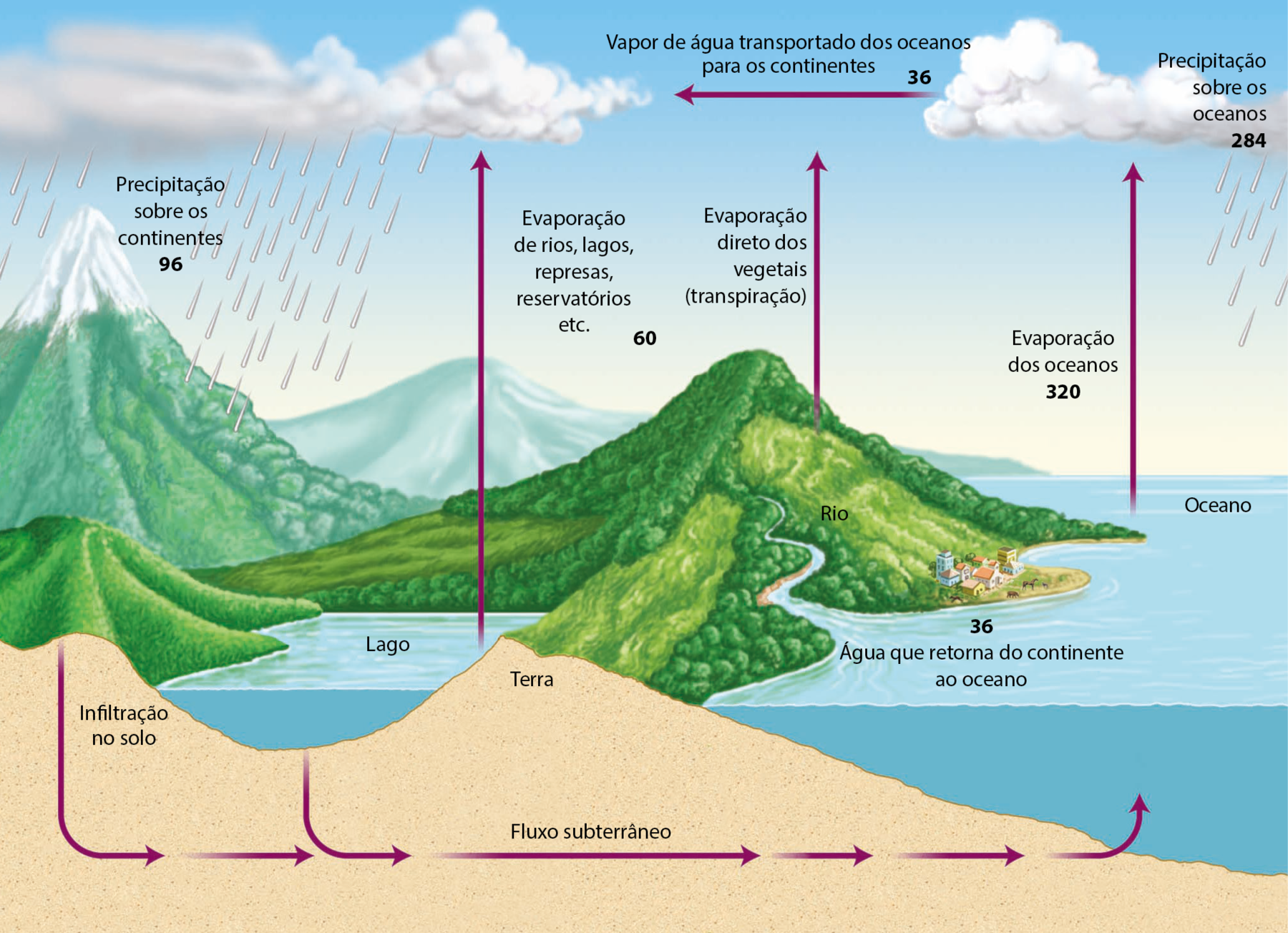 Esquema. No canto superior esquerdo, nuvens com chuva. Precipitações sobre os continentes: 96. A água da chuva cai em montanhas. Infiltração no solo. Ao lado, um lago entre as montanhas. Do lago sai uma seta para cima em direção às nuvens. Evaporação de rios, lagos, represas, reservatórios etc.: 60. Do lago e da infiltração no solo sai uma sequência de setas representando o fluxo subterrâneo até o oceano. Ao lado do oceano há uma montanha. Seta para cima: evaporação direto dos vegetais (transpiração). Da montanha, desce um rio que deságua no oceano: água que retorna do continente ao oceano: 36. Do oceano sai uma seta para cima. Evaporação dos oceanos: 320. A seta chega em uma nuvem, em parte dela está chovendo. Precipitação sobre os oceanos: 284. Desta nuvem sai uma seta para a esquerda, chegando até a nuvem do início do ciclo. Vapor de água transportado dos oceanos para os continentes: 36.