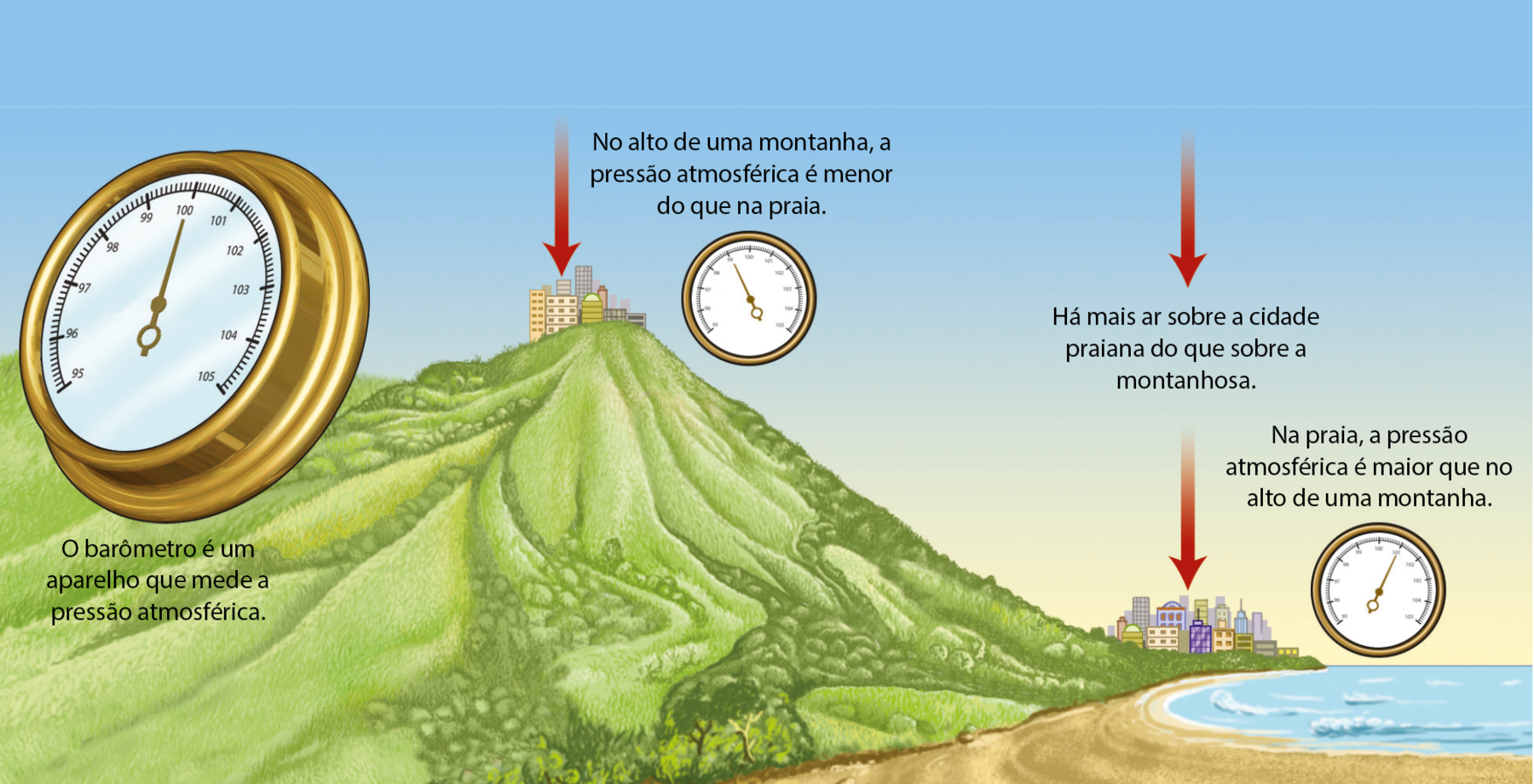 Ilustração. Uma montanha com uma cidade em cima, para a direita, no pé da montanha, uma cidade e uma praia. Ao lado, ilustração de um medidor redondo com o ponteiro na vertical. O barômetro é um aparelho que mede a pressão atmosférica. Na cidade que está em cima da montanha há uma seta para baixo: No alto de uma montanha, a pressão atmosférica é menor do que na praia. O ponteiro do medidor está inclinado para a esquerda. Na cidade litorânea há duas setas para baixo. Há mais ar sobre a cidade praiana do que sobre a montanhosa. Na praia, a pressão atmosférica é maior que no alto de uma montanha. O ponteiro do indicador está inclinado para a direita.