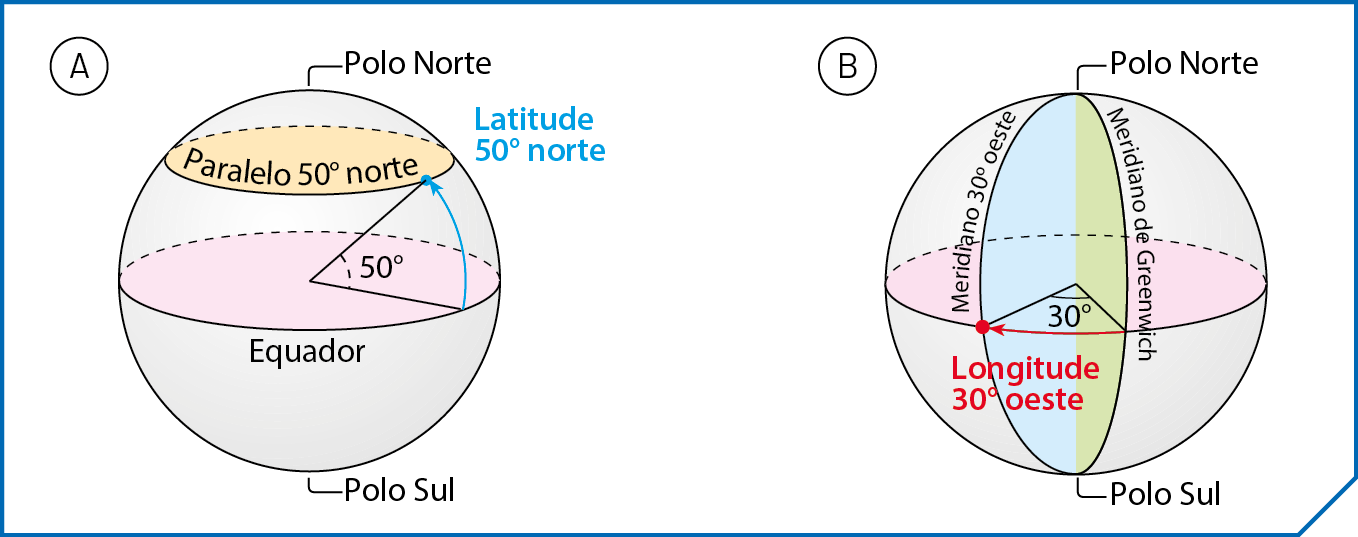 Ilustração A. Uma esfera com dois planos horizontais destacados, além do polo Norte (em cima) e do polo Sul (embaixo). No centro: equador. Mais para cima: paralelo 50 graus norte. Do centro da esfera, o ângulo formado entre os dois planos é de 50 graus. Latitude 50 graus norte. 
Ilustração B. Uma esfera com alguns planos destacados, além do polo Norte (em cima) e do polo Sul (embaixo). Na vertical, à esquerda: Meridiano 30 graus oeste. Na vertical, à direita: meridiano de Greenwich. Do centro da esfera, na altura do equador, o ângulo formado entre os dois planos é de 30 graus. Longitude 30 graus oeste.