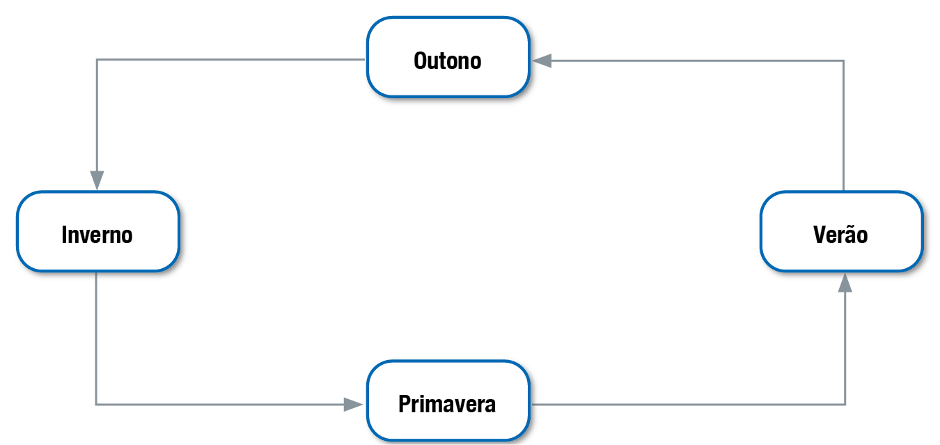 Diagrama. Verão, seta para: outono. Seta para: inverno. Seta para: primavera. Seta para: verão.