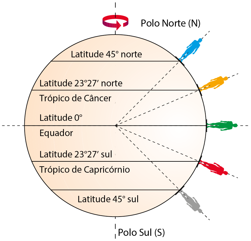 Ilustração. Círculo representando o planeta Terra com um eixo vertical passando pelo centro e uma seta ao redor do eixo indicando o sentido de rotação. O ponto mais alto é o Polo Norte (N) e o ponto mais baixo é o Polo Sul (S). Há cinco linhas horizontais, de cima para baixo: Latitude 45 graus norte. Latitude 23 graus e 27 minutos norte: Trópico de Câncer. Latitude 0 grau: Equador. Latitude 23 graus e 27 minutos sul: Trópico de Capricórnio. Latitude 45 graus sul. Do lado de fora, à direita, há o contorno de uma pessoa de diferentes cores em cada uma das linhas horizontais. Atravessando o eixo de cada pessoa passa uma linha tracejada até o centro do círculo.