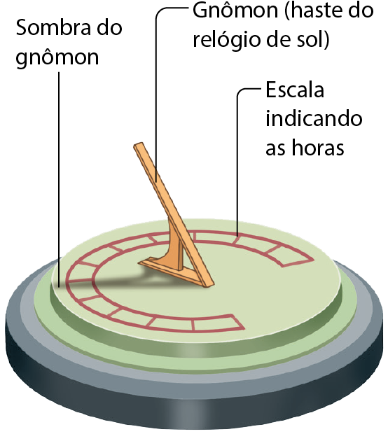 Ilustração. Estrutura circular com graduações: escala indicando as horas. No centro, uma estrutura triangular; de sua parte superior: gnômon (haste do relógio de sol). Do lado esquerdo, projetada em um ponto da escala, sombra do gnômon.