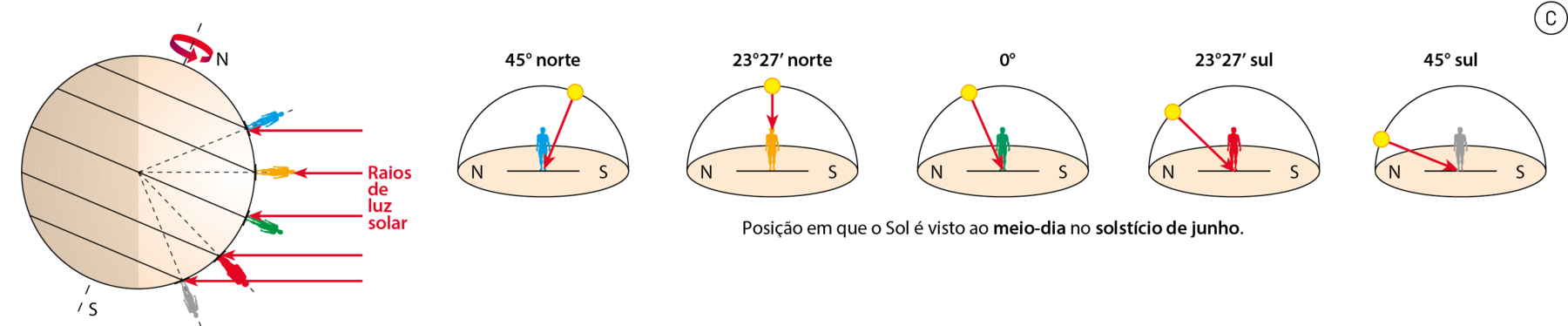 Ilustração C. Círculo representando o planeta Terra com o eixo levemente inclinado para a direita passando pelo centro e uma seta ao redor do eixo indicando o sentido de rotação. O lado esquerdo do planeta está sombreado. Há cinco linhas perpendiculares ao eixo e na ponta de cada uma delas, contorno de uma pessoa colorida. Todas as pessoas estão ligadas por linhas tracejadas até o centro do círculo. Há setas na horizontal da direita para a esquerda, incidindo na superfície do planeta Terra, representando os raios de luz solar. Ao lado, sequência de cinco semiesferas com uma pessoa no centro na altura da linha do horizonte e as direções Norte e Sul marcadas embaixo. Posição em que o Sol é visto ao meio-dia no solstício de junho. Primeira: 45 graus norte. Há uma bolinha amarela um pouco para a direita, de onde sai uma seta até o centro. Segunda: 23 graus e 27 minutos norte. Há uma bolinha amarela no ponto mais alta da semiesfera, de onde sai uma seta até o centro. Terceira: 0 grau. Há uma bolinha amarela um pouco para a esquerda, de onde sai uma seta até o centro. Quarta: 23 graus e 27 minutos sul. Há uma bolinha amarela mais para a esquerda, de onde sai uma seta até o centro. Quinta: 45 graus sul. Há uma bolinha amarela à esquerda, próximo a linha do horizonte, de onde sai uma seta até o centro.