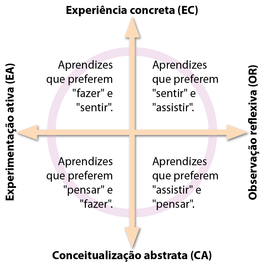 Esquema com um círculo rosa dividido em quatro quadrantes por uma seta vertical e outra horizontal. No quadrante superior esquerdo, entre 'Experimentação ativa (EA)' e 'Experiência concreta (EC)', há o texto 'Aprendizes que preferem 'fazer' e 'sentir''. No quadrante superior direito, entre 'Experiência concreta (EC)' e 'Observação reflexiva (OR)', há o texto 'Aprendizes que preferem 'sentir' e 'assistir''. No quadrante inferior direito, entre 'Observação reflexiva (OR)' e 'Conceituação abstrata (CA)', há o texto 'Aprendizes que preferem 'assistir' e 'pensar''. No quadrante inferior esquerdo, entre 'Conceitualização abstrata (CA)' e 'Experimentação ativa (EA)', há o texto 'Aprendizes que preferem 'pensar' e 'fazer''.