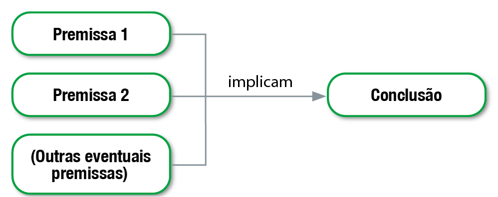 Esquema. Premissa 1, premissa 2 e outras eventuais premissas implicam (seta) conclusão.