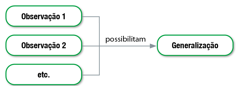 Esquema. Observação 1, observação 2 etc. possibilitam (seta) generalização.