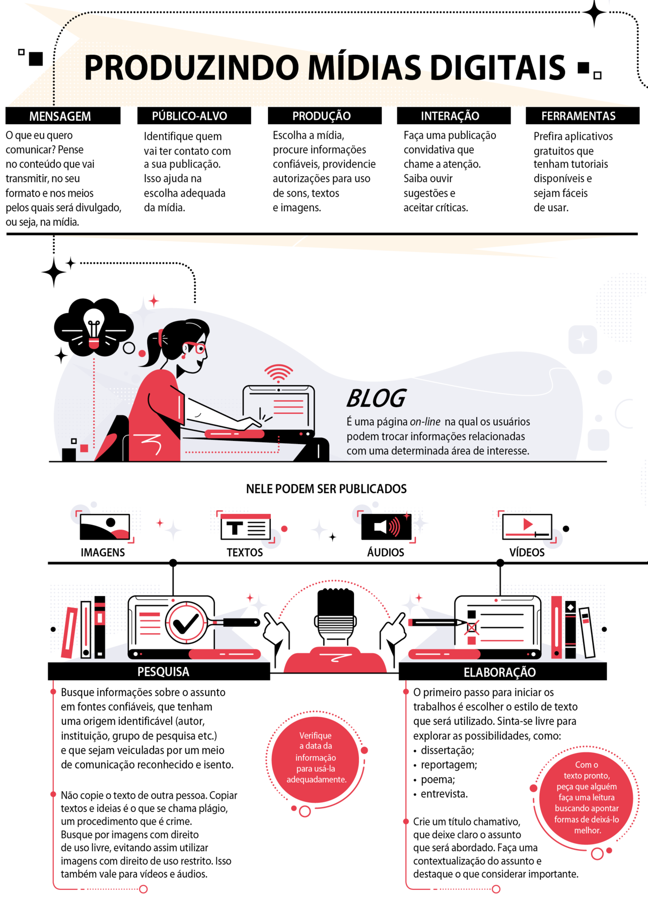 Esquema ilustrado. PRODUZINDO MÍDIAS DIGITAIS. Cinco tarjas lado a lado, com cada um dos itens a seguir. MENSAGEM. O que eu quero comunicar? Pense no conteúdo que vai transmitir, no seu formato e nos meios pelos quais será divulgado, ou seja, na mídia. PÚBLICO-ALVO. Identifique quem vai ter contato com a sua publicação. Isso ajuda na escolha adequada da mídia. PRODUÇÃO. Escolha a mídia, procure informações confiáveis, providencie autorizações para uso de sons, textos e imagens. INTERAÇÃO. Faça uma publicação convidativa que chame a atenção. Saiba ouvir sugestões e aceitar críticas. FERRAMENTAS. Prefira aplicativos gratuitos que tenham tutoriais disponíveis e sejam fáceis de usar. Moça sentada usando um computador. Ela tem cabelo preto, com rabo de cavalo e usa óculos vermelho. Ao lado dela, um balão de pensamento com uma lâmpada dentro. Da tela do computador sai um símbolo de wi-fi  (composto por linhas curvas uma acima da outra,  de tamanho crescente). Ao lado, o texto: BLOG. É uma página on-line na qual os usuários podem trocar informações relacionadas com uma determinada área de interesse. Abaixo, frase e ícone para cada item. Nele podem ser publicados Imagens (ícone com silhueta de montanhas e Sol), Textos (ícone com letra T grande, ao lado linhas simulando texto), Áudios (ícone com megafone e linhas curvas de tamanho crescente) e vídeos (ícone com ponta de seta acima de uma barra horizontal em duas cores). Abaixo, pessoa de cabelo preto curto, de costas. Cada uma das mãos indica o lado direito e o lado esquerdo. No lado direto, um lápis marca uma alternativa em uma folha. Ao lado, livros. Abaixo o texto: ELABORAÇÃO. O primeiro passo para iniciar os trabalhos é escolher o estilo de texto que será utilizado. Sinta-se livre para explorar as possibilidades, como: • dissertação; • reportagem; • poema; • entrevista. Crie um título chamativo, que deixe claro o assunto que será abordado. Faça uma contextualização do assunto e destaque o que considerar importante. Dentro de círculo vermelho o texto: Com o texto pronto, peça que alguém faça uma leitura buscando apontar formas de deixá-lo melhor. No lado esquerdo, uma lupa ampliando parte da tela do computador, ao lado livros. Abaixo, o texto:  PESQUISA. Busque informações sobre o assunto em fontes confiáveis, que tenham uma origem identificável (autor, instituição, grupo de pesquisa etc.) e que sejam veiculadas por um meio de comunicação reconhecido e isento. Não copie o texto de outra pessoa. Copiar textos e ideias é o que se chama plágio, um procedimento que é crime. Busque por imagens com direito de uso livre, evitando assim utilizar imagens com direito de uso restrito. Isso também vale para vídeos e áudios. Dentro de círculo vermelho, o texto: Verifique a data da informação para usá-la adequadamente.