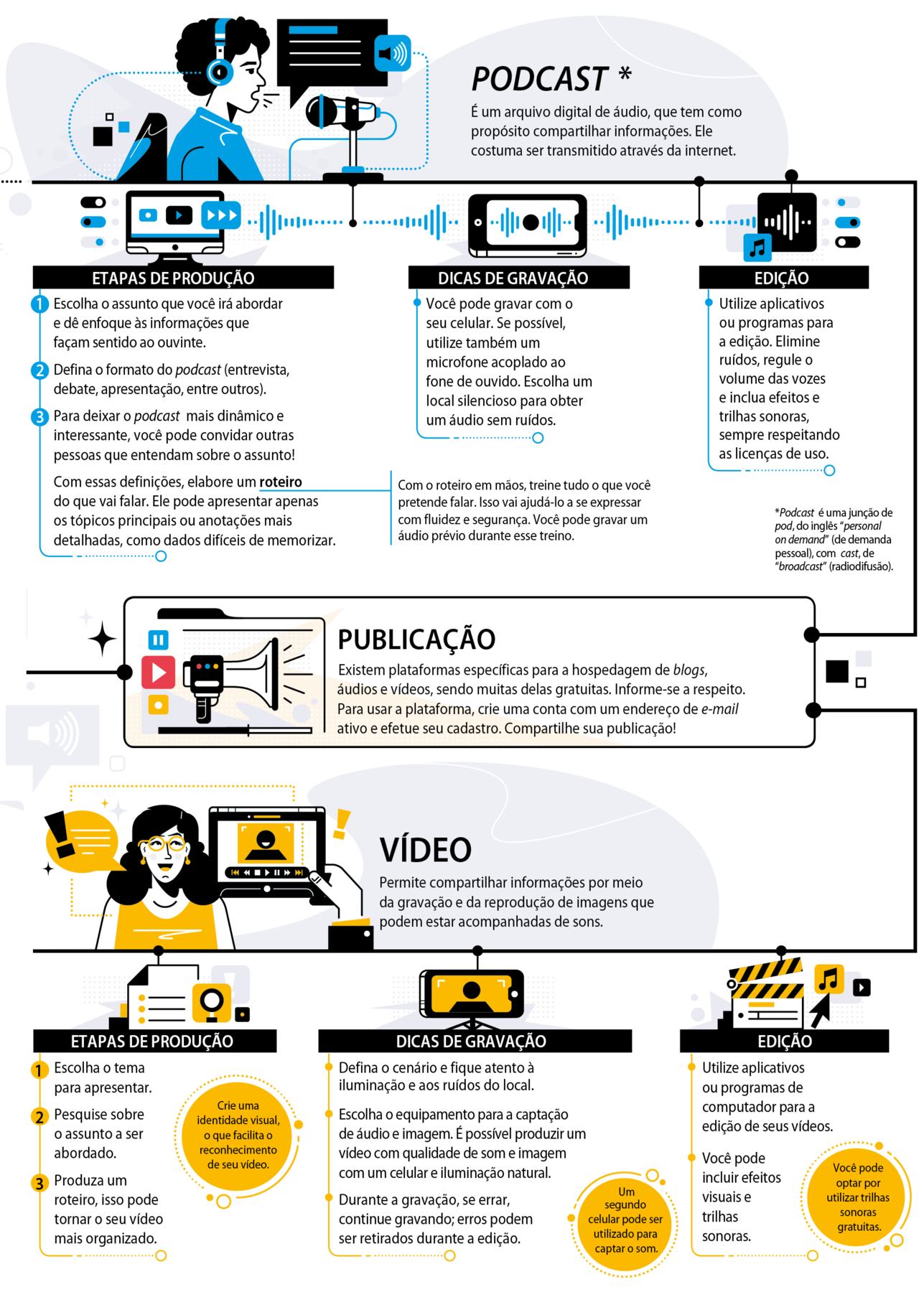 Esquema ilustrado. Menino de cabelo preto cacheado, sentado falando em um microfone e usando fones de ouvido. Perto dele um balão de fala com linhas simulando texto. PODCAST (é uma junção de pod, do inglês 'personal on demand' (de demanda pessoal), com cast, de 'broadcast' (radiodifusão)). É um arquivo digital de áudio, que tem como propósito compartilhar informações. Ele costuma ser transmitido através da internet. Ilustração de tela de um computador. ETAPAS DE PRODUÇÃO. 1. Escolha o assunto que você irá abordar e dê enfoque às informações que façam sentido ao ouvinte. 2. Defina o formato do podcast (entrevista, debate, apresentação, entre outros). 3. Para deixar o podcast mais dinâmico e interessante, você pode convidar outras pessoas que entendam sobre o assunto! Com essas definições, elabore um roteiro do que vai falar. Ele pode apresentar apenas os tópicos principais ou anotações mais detalhadas, como dados difíceis de memorizar. Com o roteiro em mãos, treine tudo o que você pretende falar. Isso vai ajudá-lo a se expressar com fluidez e segurança. Você pode gravar um áudio prévio durante esse treino. Ilustração de um aparelho de celular. DICAS DE GRAVAÇÃO. Você pode gravar com o seu celular. Se possível, utilize também um microfone acoplado ao fone de ouvido. Escolha um local silencioso para obter um áudio sem ruídos. Ilustração de nota musical e barras verticais pequenas e grandes. EDIÇÃO.  Elimine ruídos, regule o volume das vozes ou programas para a edição. Elimine ruídos, regule o volume das vozes e inclua efeitos e trilhas sonoras, sempre respeitando as licenças de uso. Ilustração de megafone. PUBLICAÇÃO. Existem plataformas específicas para a hospedagem de blogs, áudios e vídeos, sendo muitas delas gratuitas. Informe-se a respeito. Para usar a plataforma, crie uma conta com um endereço de e-mail ativo e efetue seu cadastro. Compartilhe sua publicação! Ilustração de mulher com cabelo preto na altura dos ombros e óculos amarelo, sendo filmada com um tablet. Ao lado dela, um balão de fala com um ponto de exclamação. VÍDEO. Permite compartilhar informações por meio da gravação e da reprodução de imagens que podem estar acompanhadas de sons. Abaixo, ilustração de uma folha com listagem e uma lupa. ETAPAS DE PRODUÇAO. 1. Escolha o tema para apresentar. 2. Pesquise sobre o assunto a ser abordado. 3. Produza um roteiro, isso pode tornar o seu vídeo mais organizado. Dentro de círculo amarelo, o texto: Crie uma identidade visual, o que facilita o reconhecimento de seu vídeo. Ao lado, ilustração de celular na horizontal. DICAS DE GRAVAÇÃO. Defina o cenário e fique atento à iluminação e aos ruídos do local. Escolha o equipamento para a captação de áudio e imagem. É possível produzir um vídeo com qualidade de som e imagem com um celular e iluminação natural. Durante a gravação, se errar, continue gravando; erros podem ser retirados durante a edição. Dentro de círculo amarelo, o texto: Um segundo celular pode ser utilizado para captar o som. Ilustração de claquete e uma nota musical. EDIÇÃO. Utilize aplicativos ou programas de computador para a edição de seus vídeos. Você pode incluir efeitos visuais e trilhas sonoras. Dentro de círculo amarelo, o texto: Você pode optar por utilizar trilhas sonoras gratuitas.