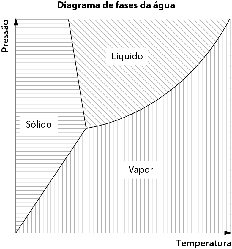 Gráfico. Diagrama de fases da água. No eixo vertical, Pressão. No eixo horizontal, Temperatura. Uma reta diagonal parte da junção dos eixos, dividindo-os praticamente ao meio, e se bifurca formando três quadrantes na área do gráfico. A região de Sólido vai da junção dos eixos e sobe levemente à esquerda, abaixo a partir da junção dos eixos a região de Vapor (ocupando uma área maior), e a região de Líquido na parte superior a partir da bifurcação da reta.