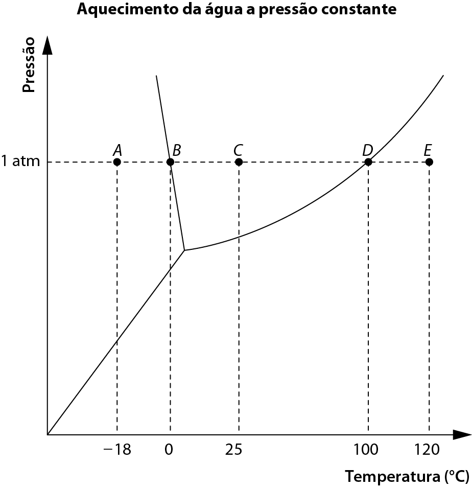 Gráfico. Aquecimento da água a pressão constante. No eixo vertical, Pressão; no eixo horizontal, temperatura (grau Celsius). Todos os pontos estão em 1 atm de pressão. Ponto A em menos 18 graus Celsius; ponto B em zero grau Celsius; ponto C em 25 graus Celsius;  ponto D em 100 graus Celsius; ponto E em 120 graus Celsius. O traçado correspondente às fases da água sai da junção dos eixos, sobe e passa do zero grau Celsius recuando até cruzar o ponto B. A partir da bifurcação, o traçado sobe até atingir 100 graus Celsius no ponto D.