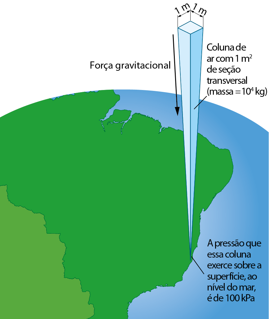 Ilustração. Coluna de ar com 1 metro quadrado de seção transversal (massa igual a 10 elevado a quatro quilogramas). Ao lado, uma seta para baixo indica Força gravitacional. A coluna tem os lados da base medindo 1 metro. Ela está sobre uma região litorânea no mapa do Brasil. A pressão que essa coluna exerce sobre a superfície, ao nível do mar, é de 100 quilopascals.