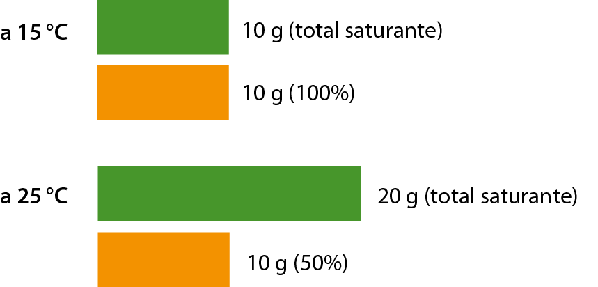 Esquema. Quatro barras horizontais, agrupadas duas a duas, uma verde outra laranja. De cima para baixo: a 15 graus Celsius, 10 gramas (total saturante); 10 gramas (100%); a 25 graus Celsius, 20 gramas (total saturante); 10 gramas (50%).