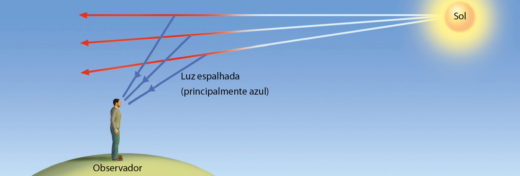 Esquema. Observador, pessoa em pé voltada para a direita, no alto de uma colina. No canto superior direito o Sol. Dele saem três setas para a esquerda que começam brancas e terminam vermelhas. De cada seta (parte vermelha) sai uma seta azul em diagonal na direção do observador, em que se lê luz espalhada (principalmente azul).