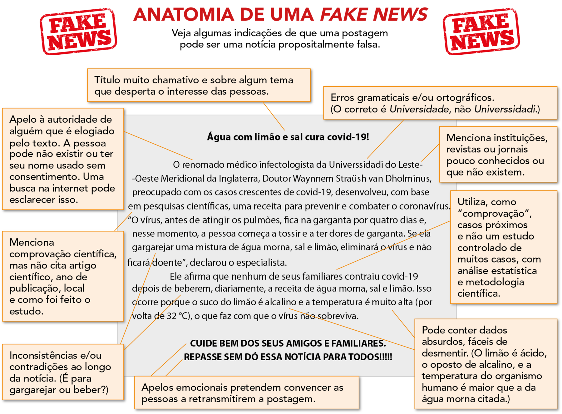 Esquema. Texto com linhas de chamada. Texto na íntegra: O renomado médico infectologista da Universsidadi do Leste-Oeste Meridional da Inglaterra, Doutor Waynnem Straüsh van Dholminus, preocupado com os casos crescentes de covid-19, desenvolveu, com base em pesquisas científicas, uma receita para prevenir e combater o coronavírus. “O vírus, antes de atingir os pulmões, fica na garganta por quatro dias e, nesse momento, a pessoa começa a tossir e a ter dores de garganta. Se ela gargarejar uma mistura de água morna, sal e limão, eliminará o vírus e não ficará doente”, declarou o especialista. Ele afirma que nenhum de seus familiares contraiu covid-19 depois de beberem, diariamente, a receita de água morna, sal e limão. Isso ocorre porque o suco do limão é alcalino e a temperatura é muito alta (por volta de 32 graus Celsius), o que faz com que o vírus não sobreviva. Cuide bem dos seus amigos e familiares. Repasse sem dó essa notícia para todos!!! Da frase Água com limão e sal cura covid-19! conecta-se uma linha de chamada para: Título muito chamativo e sobre algum tema que desperta o interesse das pessoas. Do trecho renomado médico, outra linha de chamada para: Apelo à autoridade de alguém que é elogiado pelo texto. A pessoa pode não existir ou ter seu nome usado sem consentimento. Uma busca na internet pode esclarecer isso. Da linha de chamada posicionada sobre Universsidadi, texto: Erros gramaticais e/ou ortográficos. (O correto é Universidade, não Universsidadi.) Da linha de chamada que indica o trecho Universsidade do Leste-Oeste Meridional da Inglaterra, texto: Menciona instituições, revistas ou jornais pouco conhecidos ou que não existem. Do trecho com base em pesquisas científicas, linha de chamada indica o texto: Menciona comprovação científica, mas não cita artigo científico, ano de publicação, local e como foi feito o estudo. Os trechos Se ela gargarejar uma mistura e depois de beberem, diariamente, a receita são apontados por uma linha de chamada com o texto: Inconsistências e/ou contradições ao longo da notícia. (É para gargarejar ou beber?) A linha de chamada sobre o trecho Ele afirma que nenhum de seus familiares contraiu covid-19 indica o texto: Utiliza, como “comprovação”, casos próximos e não um estudo controlado de muitos casos, com análise estatística e metodologia científica. Conectada ao trecho porque o suco de limão é alcalino e a temperatura é muito alta (por volta de 32 graus Celsius), texto: Pode conter dados absurdos, fáceis de desmentir. (O limão é ácido, o oposto de alcalino, e a temperatura do organismo humano é maior que a da água morna citada.) No final do texto, nas frases Cuide bem dos seus amigos e familiares. Repasse sem dó essa notícia para todos!!! a linha de chamada indica o texto: Apelos emocionais pretendem convencer as pessoas a retransmitirem a postagem.