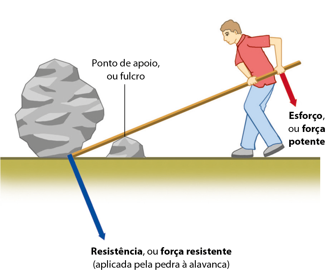 Esquema. Homem de cabelo loiro, calça azul e camiseta vermelha. Ele está segurando a ponta de uma vara de madeira. Ele tenta mover uma pedra grande, que está na outra extremidade da vara. A vara de madeira está apoiada em cima de uma pedra menor. Linha de chamada e texto: Ponto de apoio ou fulcro. A ponta da vara está abaixo da base da pedra grande. Uma seta azul voltada para baixo sai desse ponto: Resistência, ou força resistente (aplicada pela pedra à alavanca). Da mão do homem, seta vermelha para baixo: esforço ou força potente. Texto: Com o auxílio de uma alavanca, é possível aumentar a força aplicada.