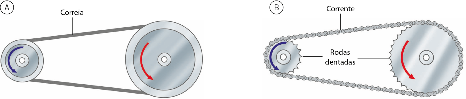 Esquema. Em A, duas rodas, uma maior e outra menor, uma de cada lado, conectadas por uma correia. Na roda da menor, seta azul no sentido anti-horário. Na roda maior, seta vermelha no sentido anti-horário. Esquema. Em B, duas rodas dentadas (engrenagens), uma maior e outra menor, conectadas por uma corrente. Na engrenagem menor, seta azul no sentido anti-horário. Na engrenagem maior, seta vermelha no sentido anti-horário.