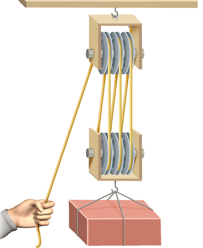 Esquema. Corda passando por dois conjuntos formados por três polias cada. Um conjunto está preso ao teto e o outro, está preso ao objeto que está sendo erguido. De um lado, uma pessoa segura a ponta da corda.