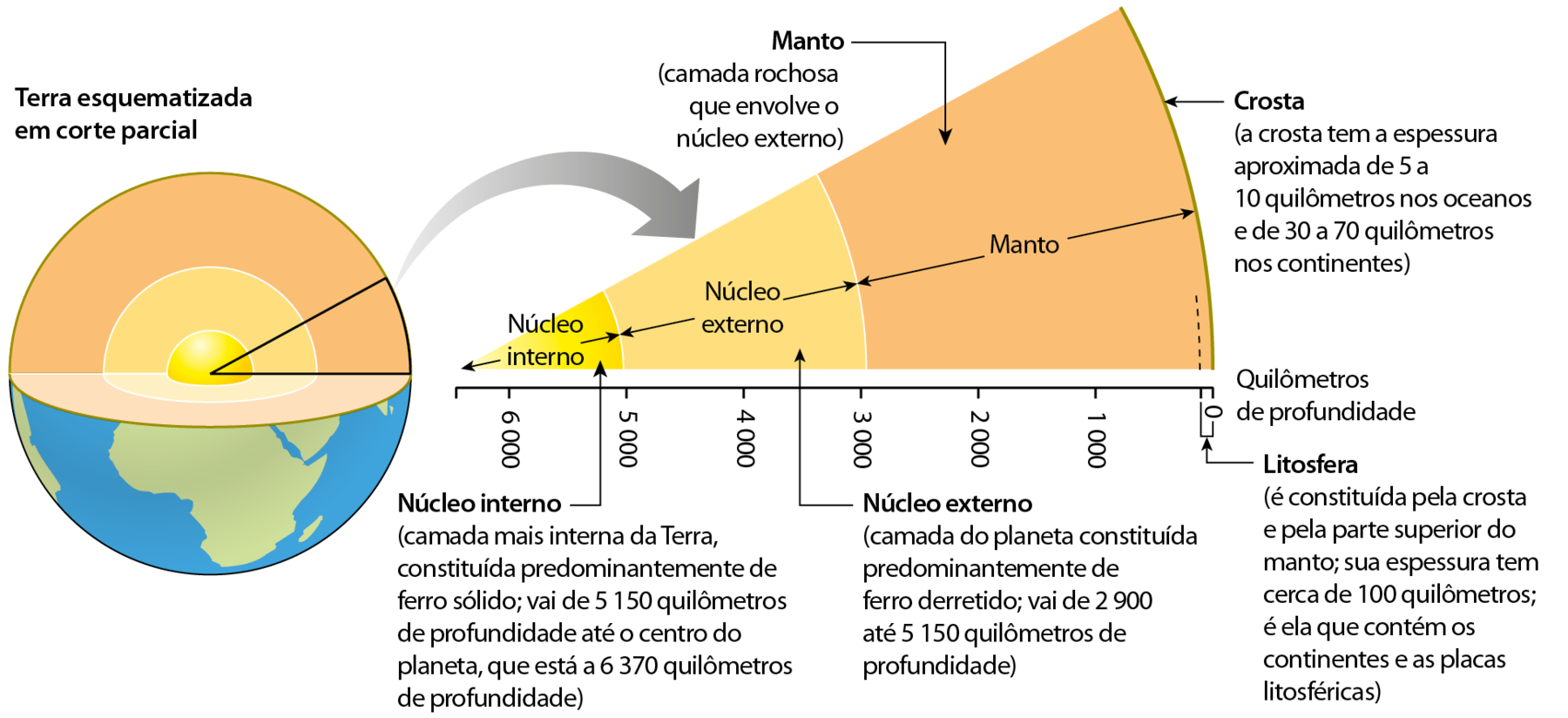 Esquema. Desenho do planeta Terra esquematizado em corte parcial, indicando as camadas internas em três tons de amarelo. Seta para a direita mostra a ampliação dessas camadas. De dentro para fora. Núcleo interno (amarelo mais intenso), profundidade de 5000 a 6000: (camada mais interna da Terra, constituída predominantemente de ferro sólido; vai de 5150 quilômetros de profundidade até o centro do planeta, que está a 6370 quilômetros de profundidade). Núcleo externo (amarelo claro), profundidade de 3000 a 5000: (camada do planeta constituída predominantemente de ferro derretido; vai de 2900 até 5150 quilômetros de profundidade). Manto (em amarelo alaranjado), profundidade de quase zero até 3000: (camada rochosa que envolve o núcleo externo). Litosfera: (é constituída pela crosta e pela parte superior do manto; sua espessura tem cerca de 100 quilômetros; é ela que contém os continentes e as placas litosféricas). Crosta ( em marrom): (a crosta tem a espessura aproximada de 5 a 10 quilômetros nos oceanos e de 30 a 70 quilômetros nos continentes).