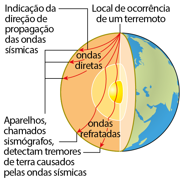Esquema. Figura do planeta Terra com um corte mostrando a parte interna em três tons de amarelo. Na extremidade superior: local de ocorrência de um terremoto. Desse ponto saem setas representando ondas diretas, para a esquerda. As setas são a indicação da direção de propagação das ondas sísmicas. Para baixo, ondas refratadas. Aparelhos, chamados sismógrafos, detectam tremores de terra causados pelas ondas sísmicas
