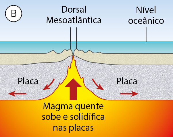 Esquema. B. Oceano. Embaixo, encontro de duas placas, no encontro forma o Dorsal Mesoatlântica. Abaixo, seta para cima, magma quente sobe e solidifica nas placas.