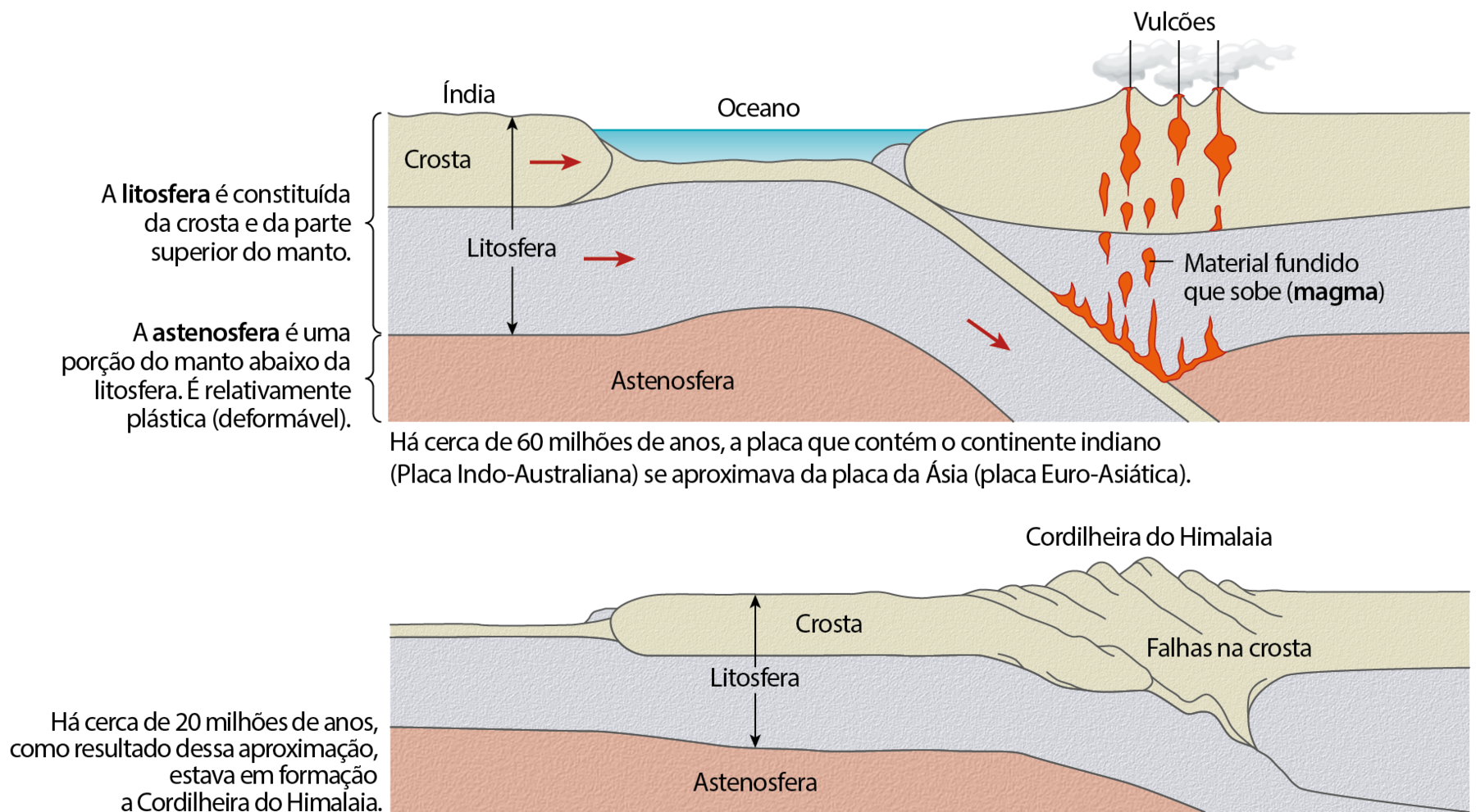 Esquema. Formação da cordilheira do Himalaia. A camada mais interna: A astenosfera é uma porção do manto abaixo da litosfera. É relativamente plástica (deformável). Acima, litosfera: A litosfera é constituída da crosta e da parte superior do manto. A camada da superfície terrestre é a crosta. A crosta e a litosfera, em contato com a outra placa, afundam e penetram na astenosfera, levando à uma progressiva aproximação entre as duas placas. Entre essas duas placas, o oceano. Para à direita, vulcões em erupção. Na camada da litosfera há gotas de magma: material fundido que sobe. Texto: Há cerca de 60 milhões de anos, a placa que contém o continente indiano (Placa Indo-Australiana) se aproximava da placa da Ásia (placa Euro-Asiática). Abaixo, evidenciando a passagem do tempo. Há um encontro entre duas placas da litosfera, com a supressão do oceano, formando uma falha na crosta, dando origem a Cordilheira do Himalaia. Texto: Há cerca de 20 milhões de anos, como resultado dessa aproximação, estava em formação a Cordilheira do Himalaia.