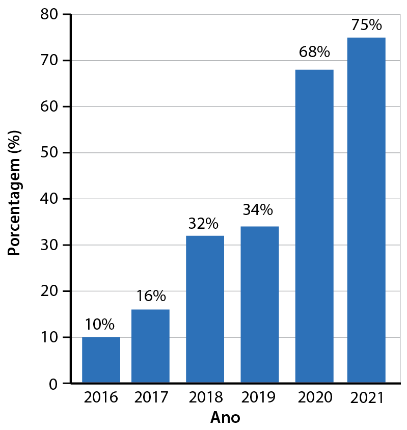 Gráfico. Gráfico de colunas azuis. No eixo vertical, Porcentagem. No eixo horizontal, Ano. Seis colunas, uma para cada um dos anos de 2016 a 2021. Ano: 2016. Porcentagem: 10 porcento. Ano: 2017. Porcentagem: 16 porcento. Ano: 2018. Porcentagem: 32 porcento. Ano: 2019. Porcentagem: 34 porcento. Ano: 2020. Porcentagem: 68 porcento. Ano: 2021. Porcentagem: 75 porcento.