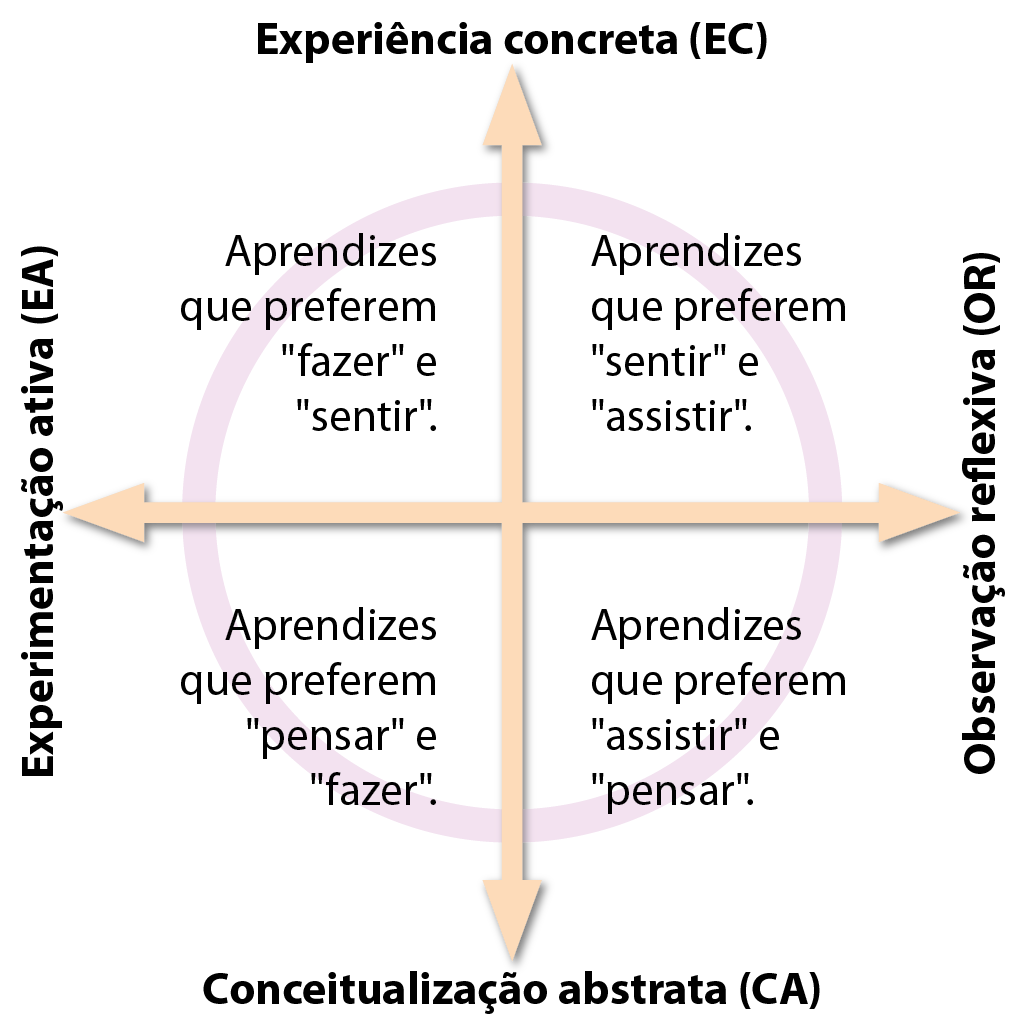Esquema com um círculo rosa dividido em quatro quadrantes por uma seta vertical e outra horizontal. No quadrante superior esquerdo, entre "Experimentação ativa (EA)" e "Experiência concreta (EC)", há o texto "Aprendizes que preferem 'fazer' e 'sentir'". No quadrante superior direito, entre "Experiência concreta (EC)" e "Observação reflexiva (OR)", há o texto "Aprendizes que preferem 'sentir' e 'assistir'". No quadrante inferior direito, entre "Observação reflexiva (OR)" e "Conceituação abstrata (CA)", há o texto "Aprendizes que preferem 'assistir' e 'pensar'". No quadrante inferior esquerdo, entre "Conceitualização abstrata (CA)" e "Experimentação ativa (EA)", há o texto "Aprendizes que preferem 'pensar' e 'fazer'".