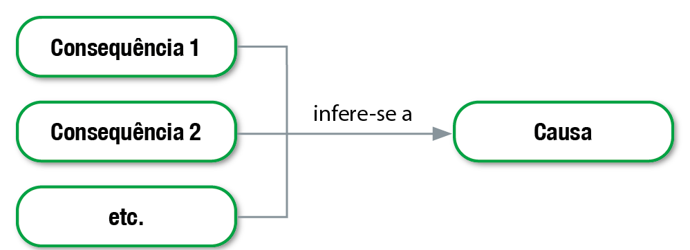 Esquema. Consequência 1, consequência 2 etc. infere-se a (seta) causa.