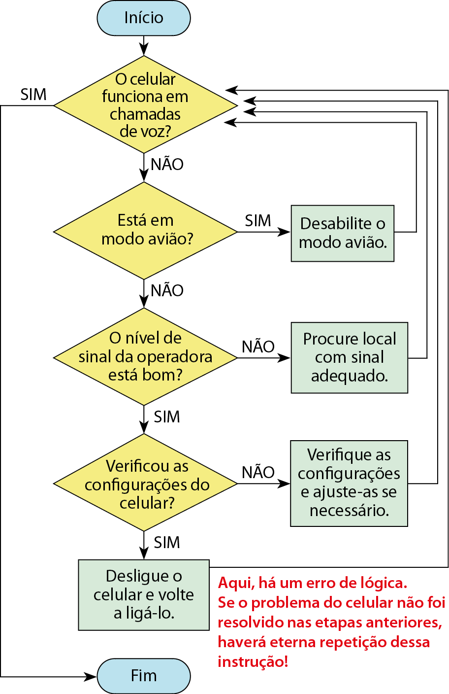 Fluxograma. Dez balões com texto, conectados por setas. Dois quadros azuis, um com a palavra Início e outro com a palavra Fim. Quatro losangos amarelos, cada um com uma das perguntas a seguir: O celular funciona em chamadas de voz? Está em modo avião? O nível de sinal da operadora está bom? Verificou as configurações do celular? Quatro retângulos verdes, cada um com a seguinte frase: Desligue o celular e volte a ligá-lo. Desabilite o modo avião. Procure local com sinal adequado. Verifique as configurações e ajuste-as se necessário. Os elementos do fluxograma permitem os seguintes caminhos: Início. (seta) O celular funciona em chamadas de voz? (seta) Sim. Fim. Início. (seta) O celular funciona em chamadas de voz? (seta) Não. Está em modo avião? (seta) Sim. Desabilite o modo avião. (seta) Volta para O celular funciona em chamadas de voz? Início. (seta) O celular funciona em chamadas de voz? (seta) Não. Está em modo avião? (seta) Não. O nível de sinal da operadora está bom? (seta) Não. Procure local com sinal adequado. (seta) Volta para O celular funciona em chamadas de voz? Início. (seta) O celular funciona em chamadas de voz? (seta) Não. Está em modo avião? (seta) Não. O nível de sinal da operadora está bom? (seta) Sim. Verificou as configurações do celular? (seta) Não. Verifique as configurações e ajuste-as se necessário. (seta) Volta para O celular funciona em chamadas de voz? Início. (seta) O celular funciona em chamadas de voz? (seta) Não. Está em modo avião? (seta) Não. O nível de sinal da operadora está bom? (seta) Sim. Verificou as configurações do celular? (seta) Sim. Desligue o celular e volte a ligá-lo. (seta) Volta para O celular funciona em chamadas de voz? Em vermelho, o texto: Aqui, há um erro de lógica. Se o problema do celular não foi resolvido nas etapas anteriores, haverá eterna repetição dessa instrução!