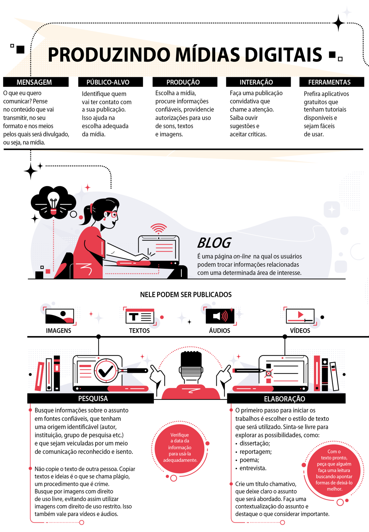 Esquema ilustrado. PRODUZINDO MÍDIAS DIGITAIS. Cinco tarjas lado a lado, com cada um dos itens a seguir. MENSAGEM. O que eu quero comunicar? Pense no conteúdo que vai transmitir, no seu formato e nos meios pelos quais será divulgado, ou seja, na mídia. PÚBLICO-ALVO. Identifique quem vai ter contato com a sua publicação. Isso ajuda na escolha adequada da mídia. PRODUÇÃO. Escolha a mídia, procure informações confiáveis, providencie autorizações para uso de sons, textos e imagens. INTERAÇÃO. Faça uma publicação convidativa que chame a atenção. Saiba ouvir sugestões e aceitar críticas. FERRAMENTAS. Prefira aplicativos gratuitos que tenham tutoriais disponíveis e sejam fáceis de usar. Moça sentada usando um computador. Ela está de rabo de cavalo e usa óculos. Ao lado dela um balão de pensamento com uma lâmpada dentro. Da tela do computador sai um símbolo wi-fi  (composto por linhas curvas uma acima da outra,  de tamanho crescente). Ao lado, o texto: BLOG. É uma página on-line na qual os usuários podem trocar informações relacionadas com uma determinada área de interesse. Abaixo, frase e ícone para cada item. Nele podem ser publicados Imagens (ícone com silhueta de montanhas e sol), Textos (ícone com letra T grande, ao lado linhas simulando texto), Áudios (ícone com megafone e linhas curvas de tamanho crescente) e vídeos (ícone com ponta de seta acima de uma barra horizontal em duas cores). Abaixo, pessoa de cabelo curto, de costas. Cada uma das mãos indica o lado direito e o lado esquerdo. No lado direto, um lápis marca uma alternativa em uma folha. Ao lado, livros. Abaixo o texto: ELABORAÇÃO. O primeiro passo para iniciar os trabalhos é escolher o estilo de texto que será utilizado. Sinta-se livre para explorar as possibilidades, como: • dissertação; • reportagem; • poema; • entrevista. Crie um título chamativo, que deixe claro o assunto que será abordado. Faça uma contextualização do assunto e destaque o que considerar importante. Com o texto pronto, peça que alguém faça uma leitura buscando apontar formas de deixá-lo melhor. No lado esquerdo, uma lupa ampliando parte da tela do computador, ao lado livros. Abaixo, o texto:  PESQUISA. Busque informações sobre o assunto em fontes confiáveis, que tenham uma origem identificável (autor, instituição, grupo de pesquisa etc.) e que sejam veiculadas por um meio de comunicação reconhecido e isento. Não copie o texto de outra pessoa. Copiar textos e ideias é o que se chama plágio, um procedimento que é crime. Busque por imagens com direito de uso livre, evitando assim utilizar imagens com direito de uso restrito. Isso também vale para vídeos e áudios. Verifique a data da informação para usá-la adequadamente.